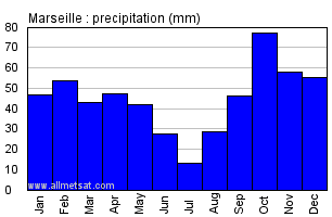 Marseille France Annual Precipitation Graph