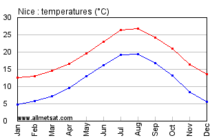 Nice France Annual Temperature Graph