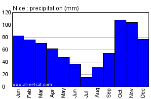 Nice France Annual Precipitation Graph