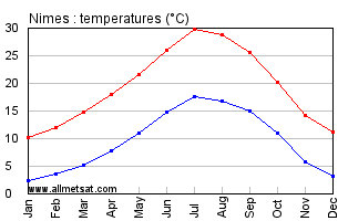 Nimes France Annual Temperature Graph