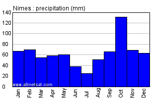 Nimes France Annual Precipitation Graph