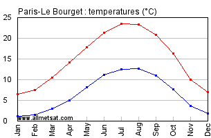 Paris France Climate Chart