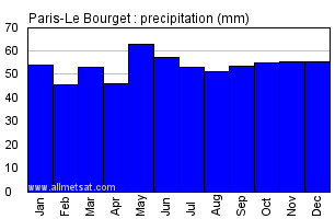 Paris France Climate Chart