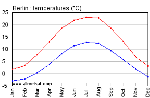 Berlin Germany Annual Temperature Graph