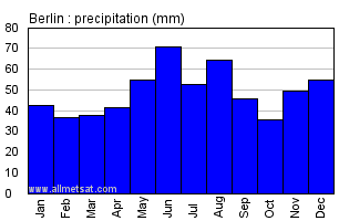 Berlin Germany Annual Precipitation Graph