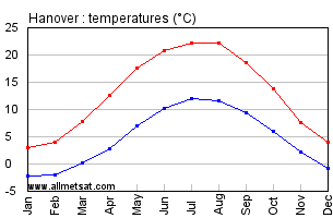 Hanover Germany Annual Temperature Graph