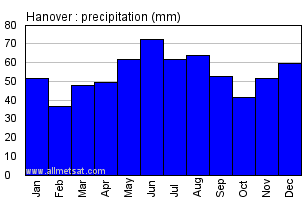 Hanover Germany Annual Precipitation Graph