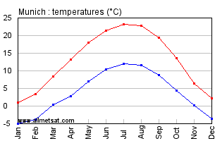 Munich Germany Annual Temperature Graph