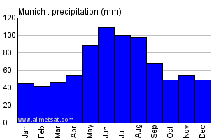 Munich Germany Annual Precipitation Graph