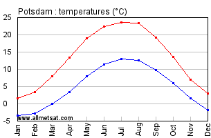 Potsdam Germany Annual Temperature Graph
