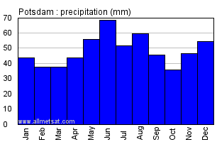 Potsdam Germany Annual Precipitation Graph