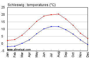 Schleswig Germany Annual Temperature Graph