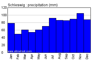 Schleswig Germany Annual Precipitation Graph