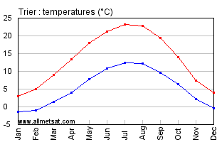 Trier Germany Annual Temperature Graph