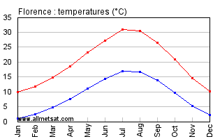 Florence Climate Chart