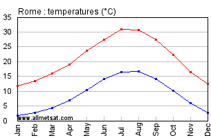 Rome Italy Climate Chart