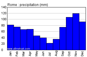 Rome Italy Climate Chart