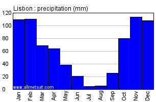 Portugal Climate Chart