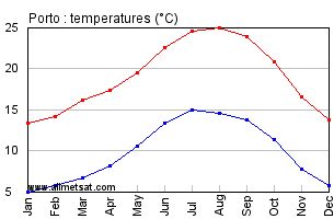 Portugal Climate Chart