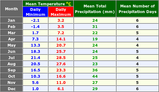 Mahackala Russia Annual Temperature and Precipitation Graph