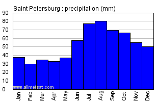 St Petersburg Climate Chart