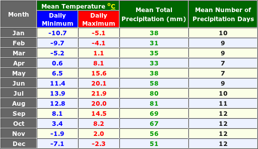 St Petersburg Climate Chart