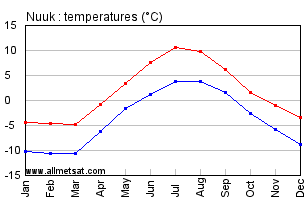 Nuuk Greenland Annual Temperature Graph