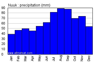 Nuuk Greenland Annual Precipitation Graph