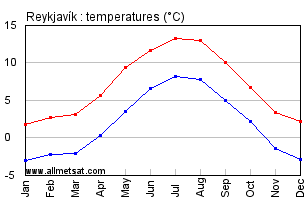 Reykjavik Climate Chart