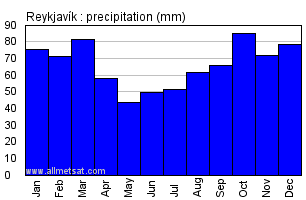 Reykjavik Climate Chart