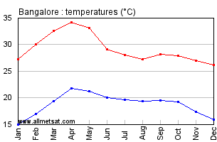 Bangalore Climate Chart