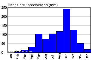 Bangalore Climate Chart