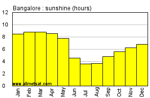 Bangalore Climate Chart