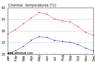 Chennai Climate Chart