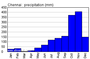 Chennai Climate Chart