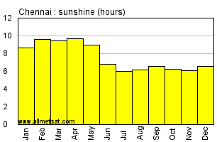 Chennai Climate Chart