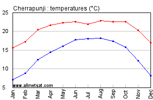 Cherrapunji India Annual Temperature Graph