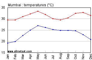 Indian City Temperature Chart