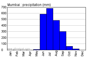 Mumbai Rainfall Chart