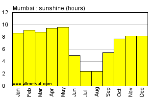 Mumbai Rainfall Chart