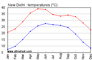 Delhi Yearly Weather Chart