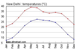 Delhi Rainfall Chart