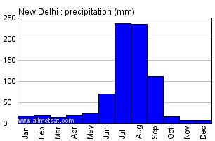 Delhi Climate Chart