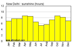 Delhi Rainfall Chart