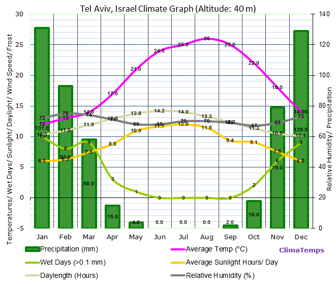 Cape Town Annual Weather Chart