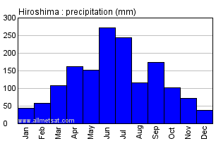 Japan Rainfall Chart