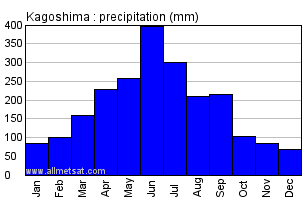 Kagoshima Japan Annual Climate with monthly and yearly average ...