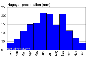 Japan Climate Chart