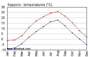 Sapporo Climate Chart