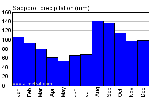 Sapporo Climate Chart